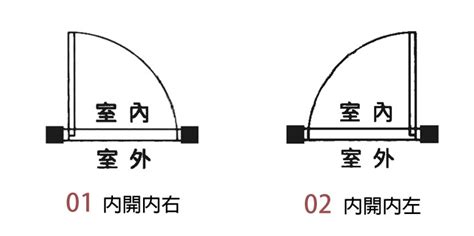 開門方向圖示